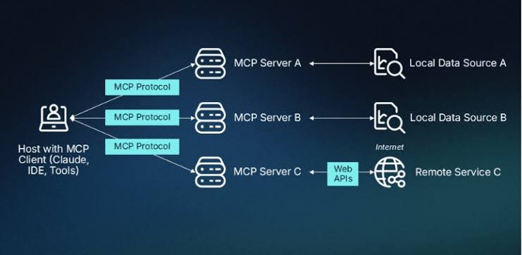 MCP servers AI