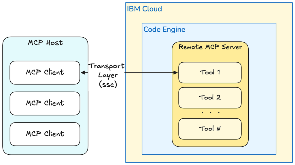 Build mcp servers free