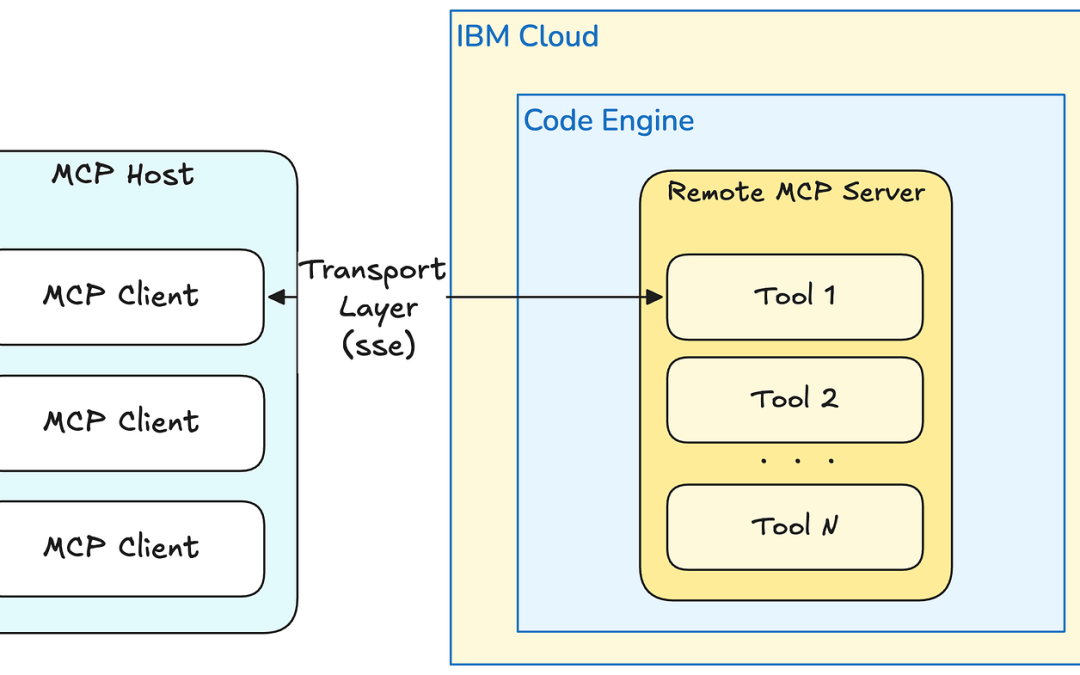 How to Deploy MCP Servers for Real-World Business Applications